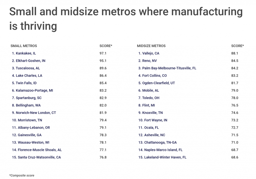 Small and midsize metros where manufacturing is thriving